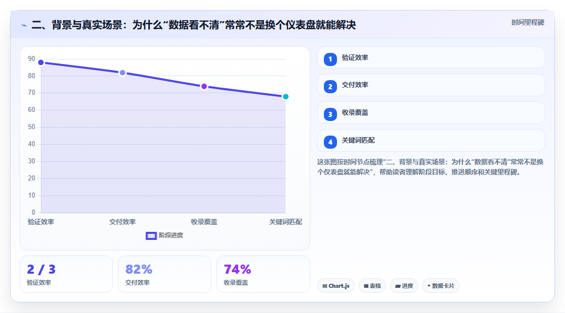 二、背景与真实场景:为什么“数据看不清”常常不是换个仪表盘就能解决