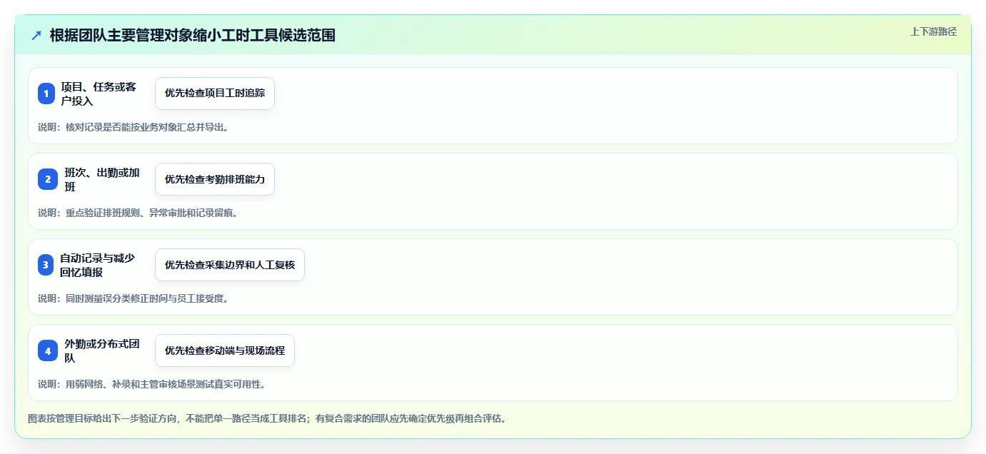 记工时软件工具盘点:2026 年最热门的 6 款工具