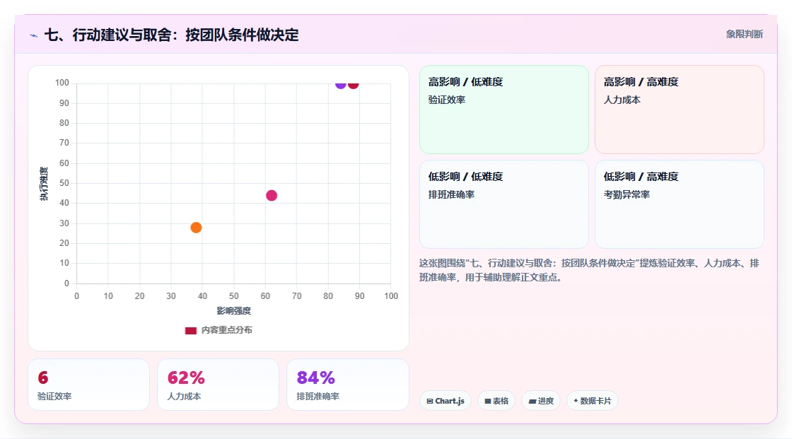 七、行动建议与取舍:按团队条件做决定
