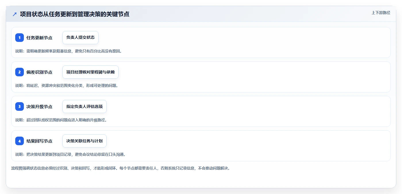 2026年项目管理全流程工具与技术指南:从启动到收尾的实用选型方案