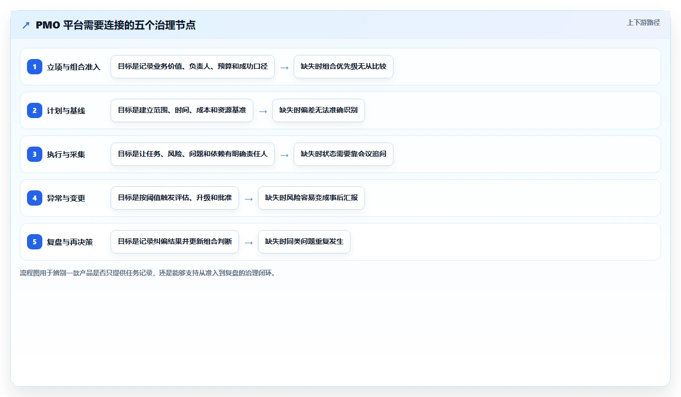 项目管理效率飙升！5大数字化项目pmo监理平台软件工具选型指南