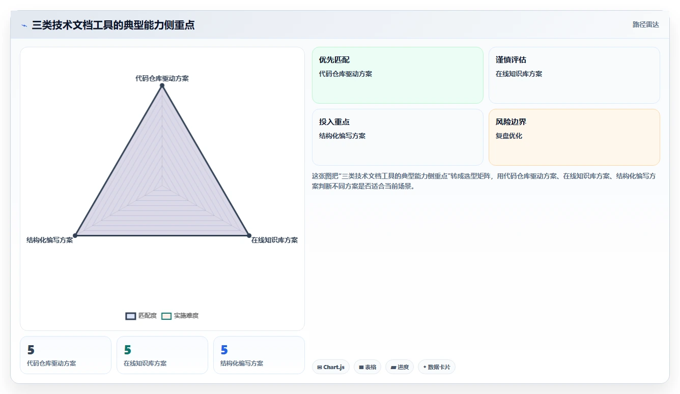 选对工具事半功倍：2026年技术文档编写工具选型指南
