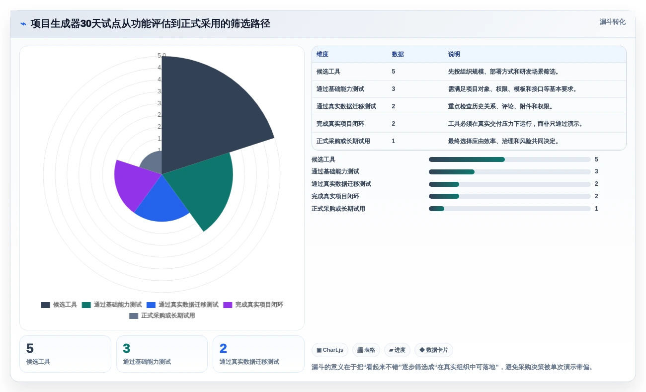 研发团队必备:2026年最值得投资的5款项目生成器