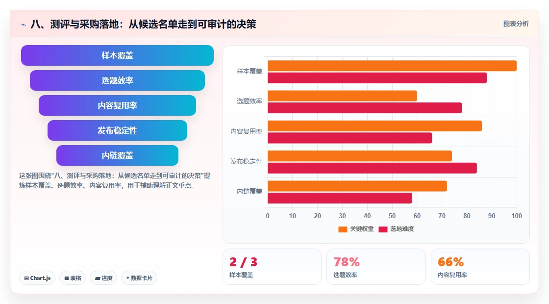 八、测评与采购落地：从候选名单走到可审计的决策