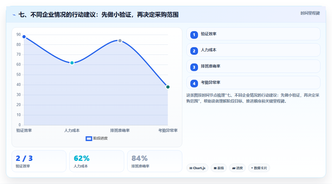七、不同企业情况的行动建议:先做小验证,再决定采购范围