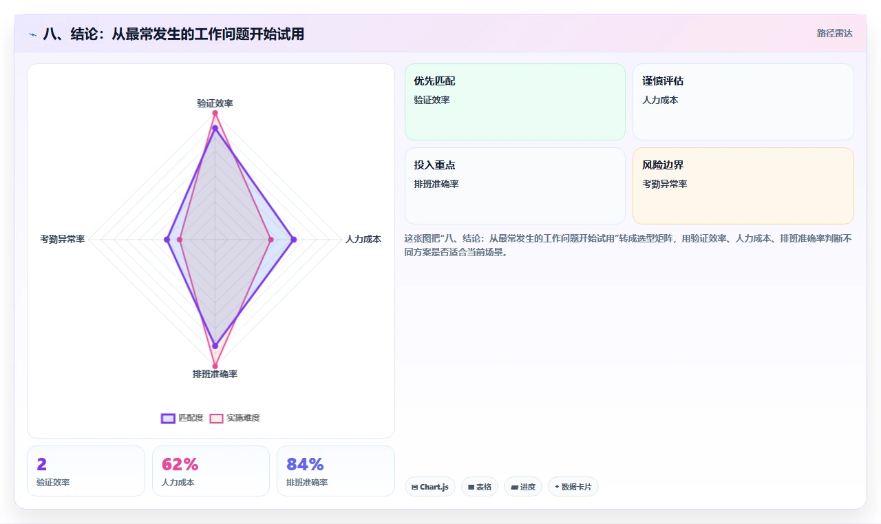 八、结论:从最常发生的工作问题开始试用