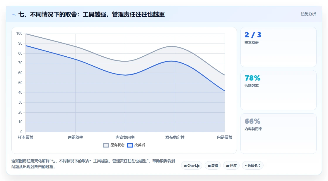 七、不同情况下的取舍:工具越强,管理责任往往也越重
