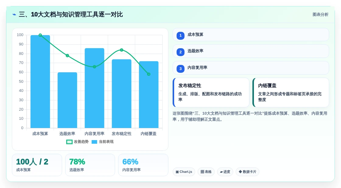 三、10大文档与知识管理工具逐一对比