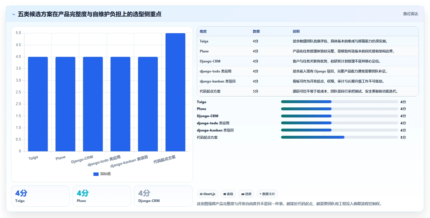 项目经理福音！2026年最受欢迎的5款django任务管理系统推荐