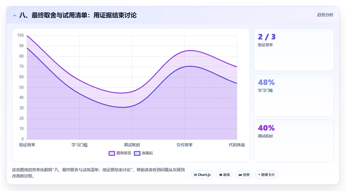 八、最终取舍与试用清单:用证据结束讨论