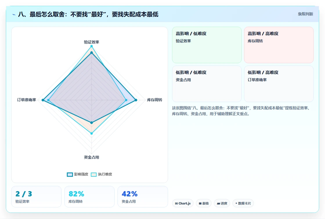 八、最后怎么取舍:不要找“最好”,要找失配成本最低