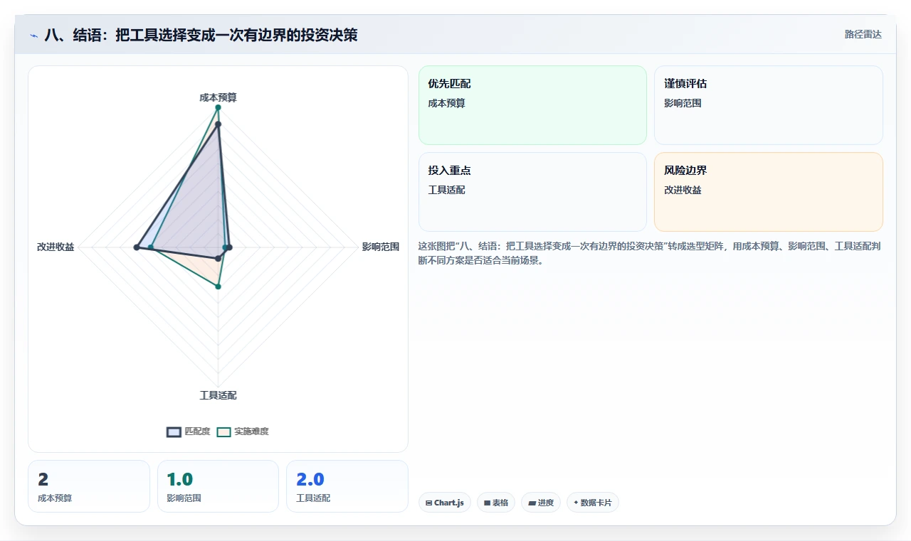 八、结语：把工具选择变成一次有边界的投资决策