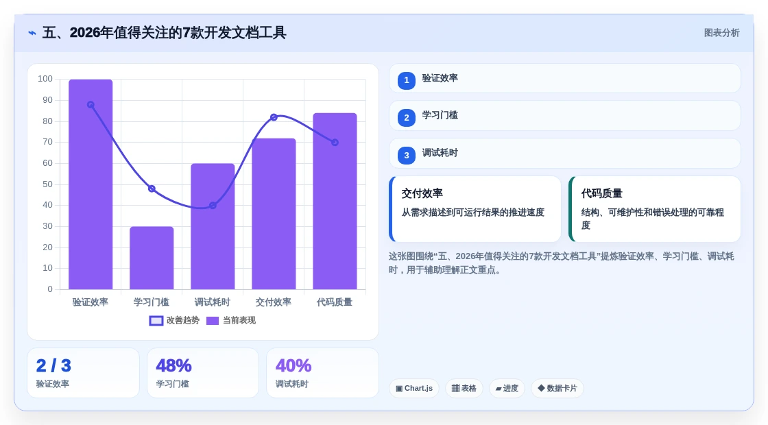 五、2026年值得关注的7款开发文档工具