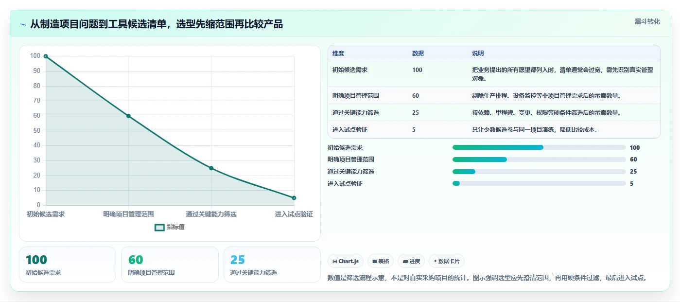 2026制造业瀑布管理工具哪家好？五款主流产品测评与选型指南