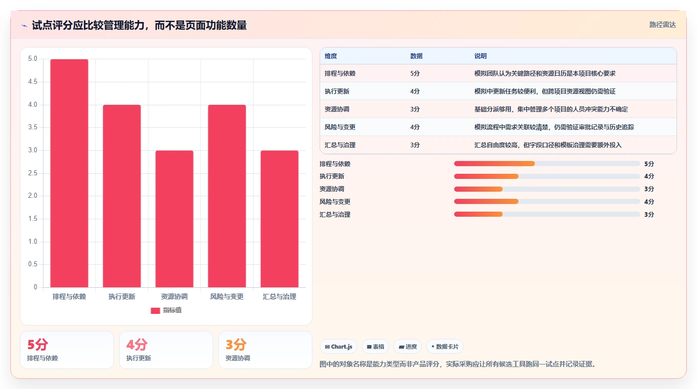 2026年项目管理利器：6款顶级进度计划管理系统全面对比