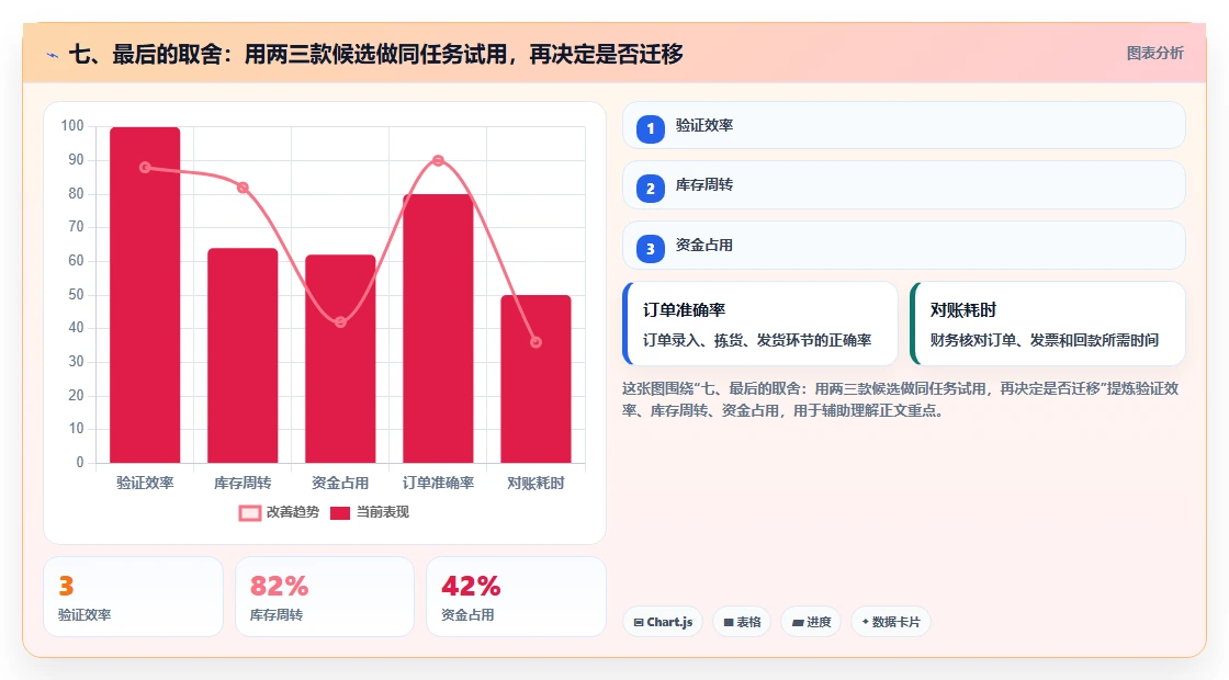 七、最后的取舍：用两三款候选做同任务试用，再决定是否迁移