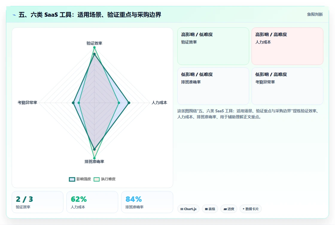 五、六类 SaaS 工具：适用场景、验证重点与采购边界