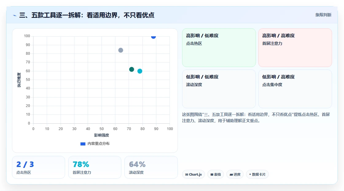 三、五款工具逐一拆解:看适用边界,不只看优点