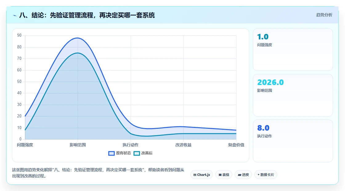 八、结论:先验证管理流程,再决定买哪一套系统