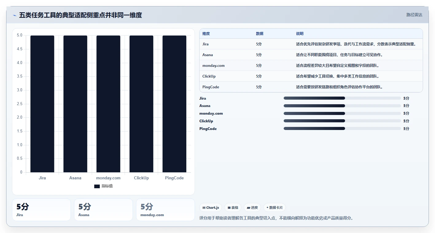 项目管理新趋势：2026年最受欢迎的5大工作任务工具盘点