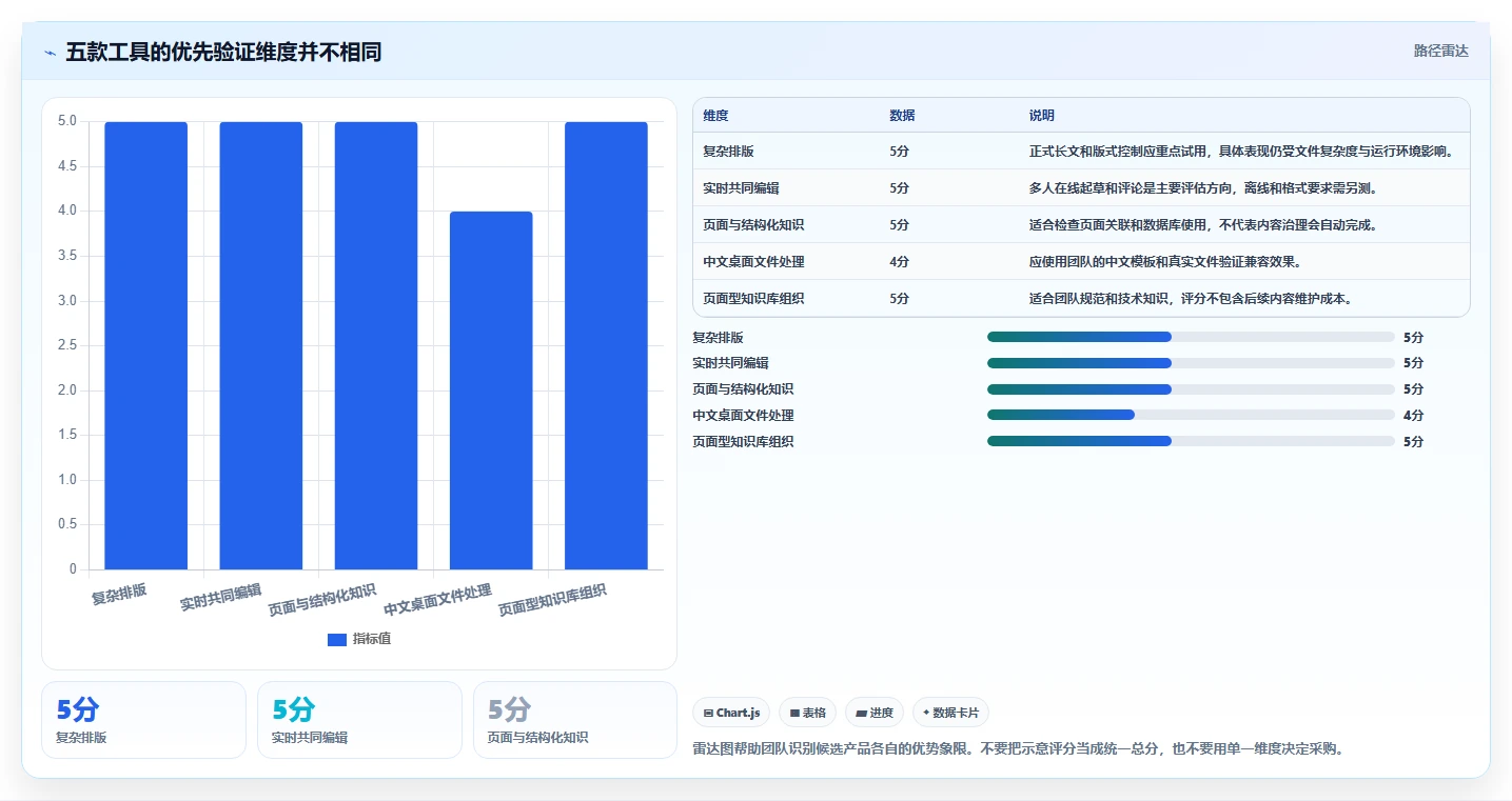 提升效率必看:2026年最值得投资的5大文档软件哪个好用