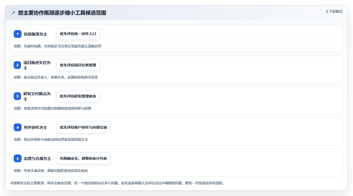 2026年效率之选:6大管理协同工具深度对比