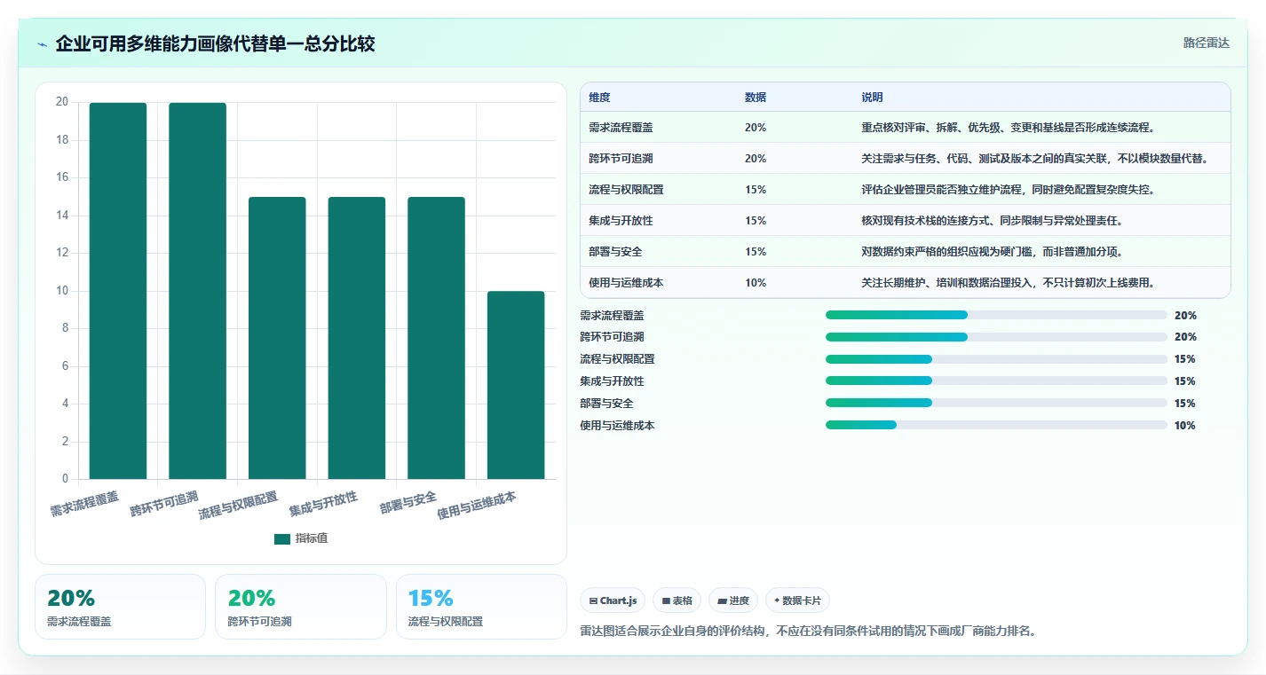 2026年企业级研发管理平台选型指南:8款需求全生命周期管理系统深度对比