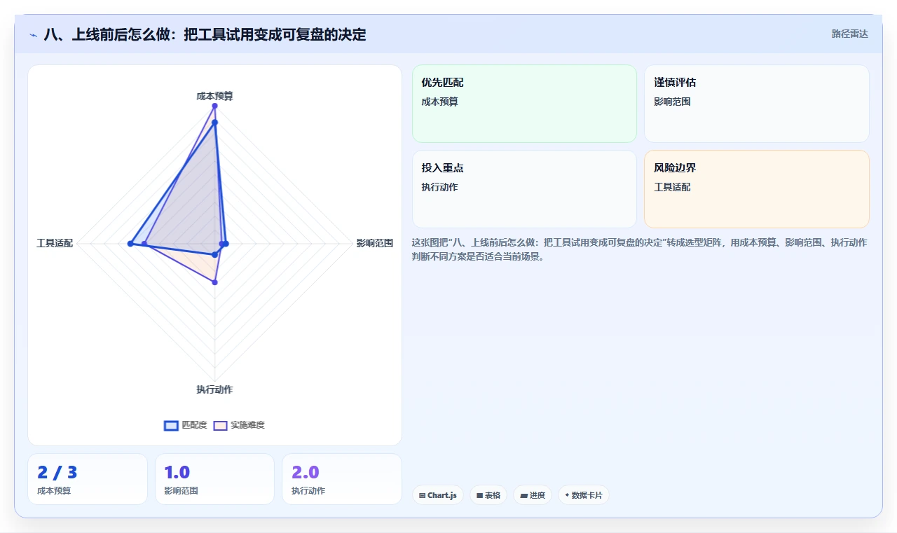 八、上线前后怎么做：把工具试用变成可复盘的决定