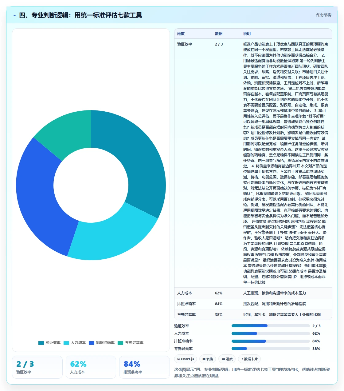 四、专业判断逻辑:用统一标准评估七款工具