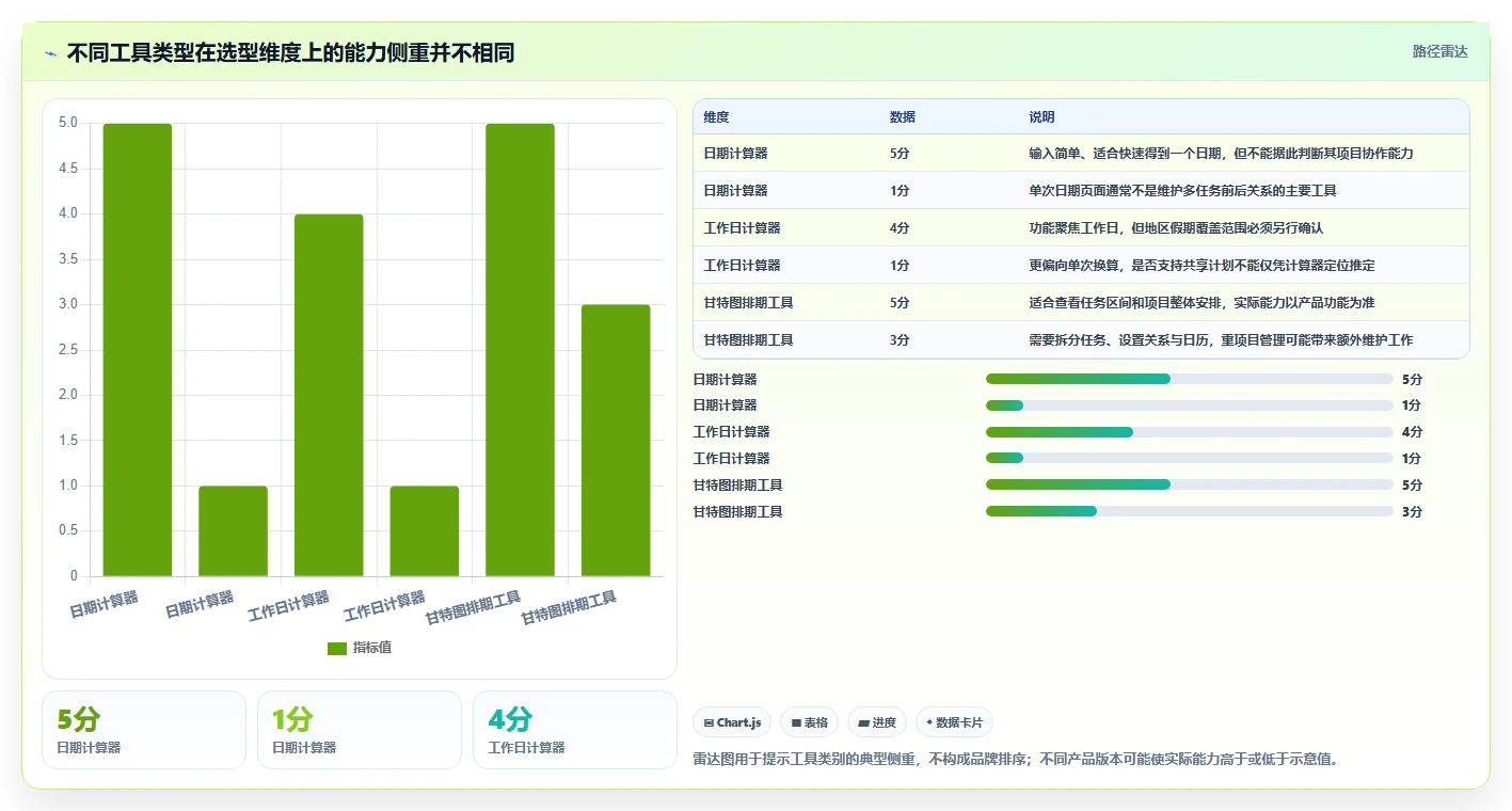 提升效率新选择:2026年最受欢迎的5大工期计算在线计算工具盘点