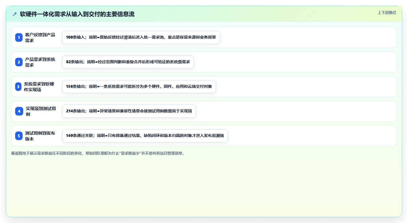 软硬件一体化的需求管理系统哪个功能更全?2026主流工具测评解析