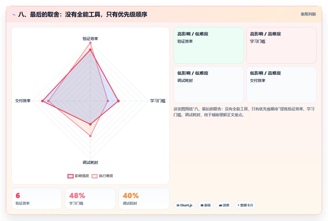 八、最后的取舍:没有全能工具,只有优先级顺序