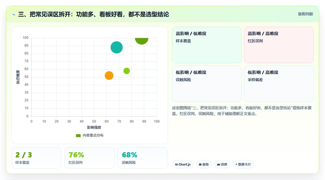 三、把常见误区拆开:功能多、看板好看,都不是选型结论