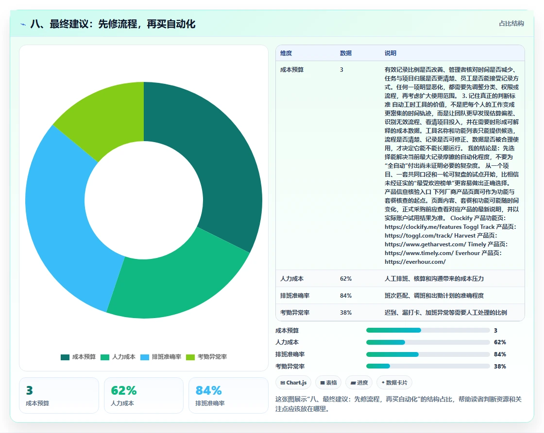 八、最终建议：先修流程，再买自动化
