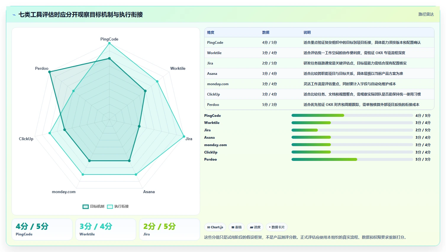 2026年效率之选：7大okr项目管理软件工具对比与推荐