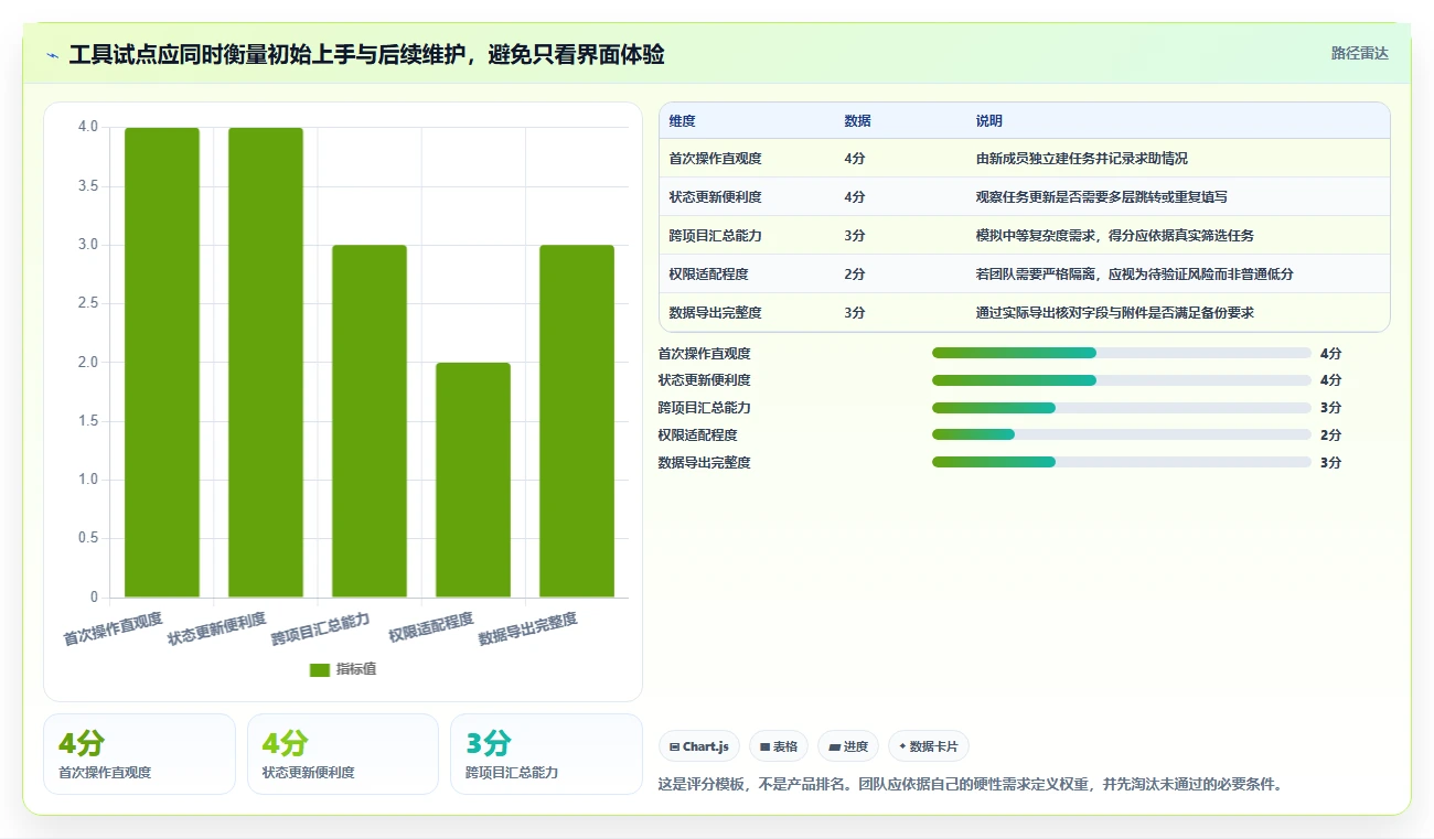 2026年易上手的project管理工具推荐:零基础团队高效协作测评