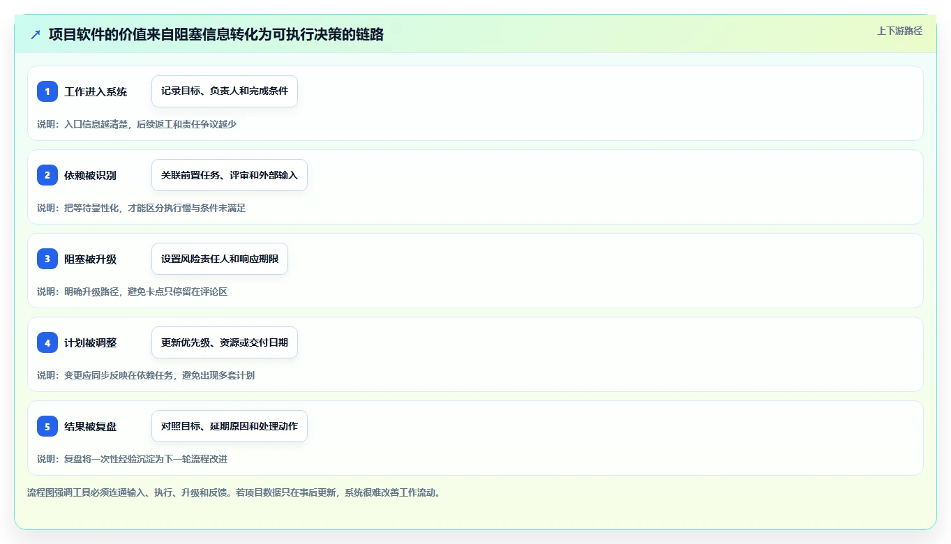 2026年项目管理新趋势：6款顶级asana是什么软件工具深度对比