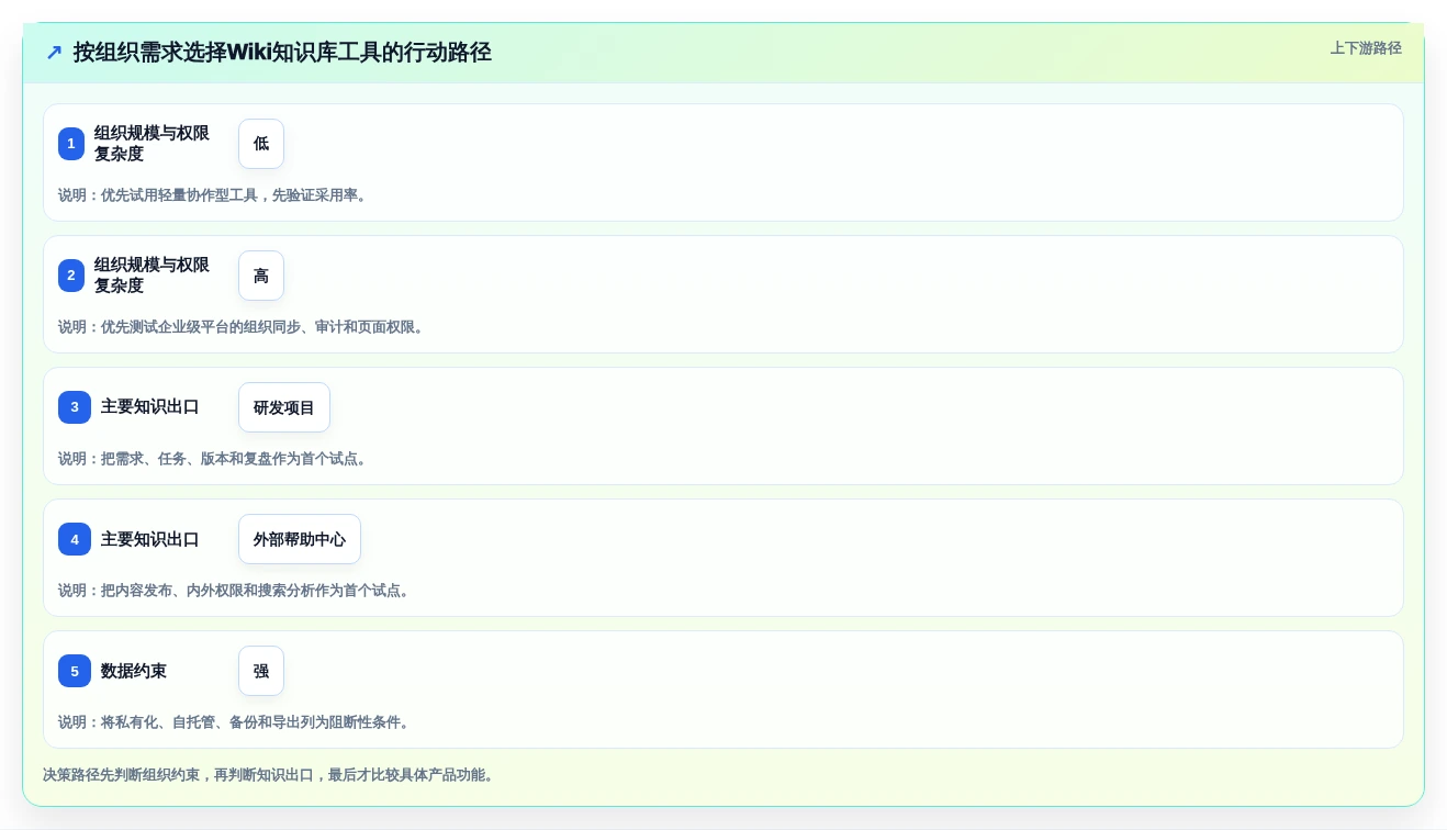 2026年突破性进展:6大实战wiki知识库系统工具全面对比
