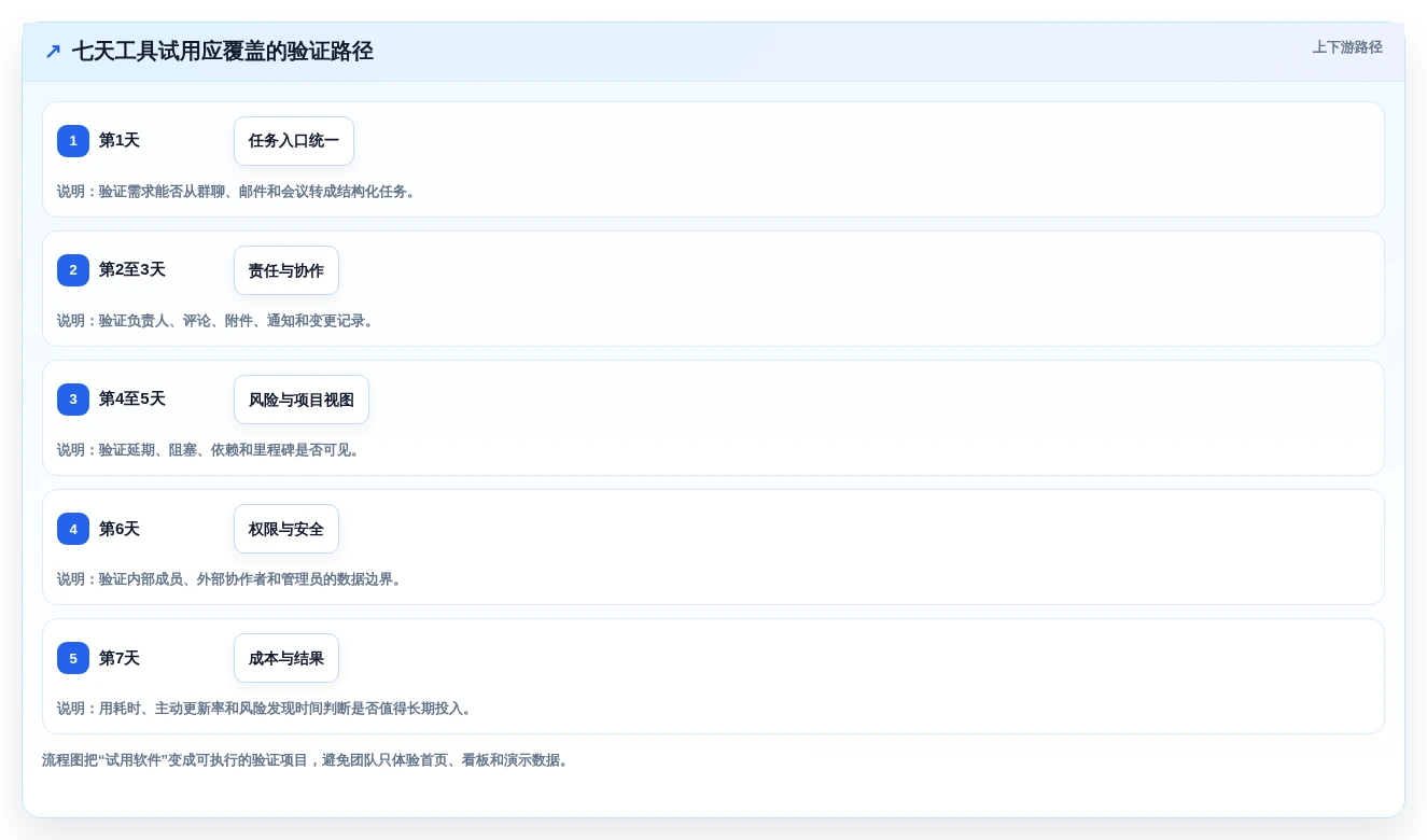 项目管理新选择:2026年最受欢迎的5大团队任务工具盘点