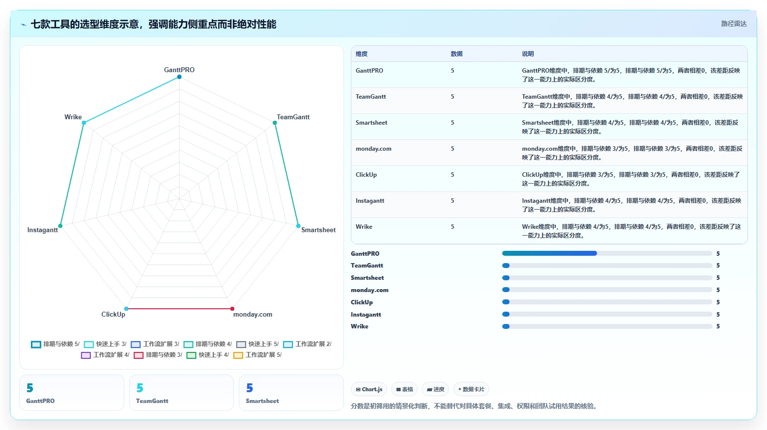 2026年效率之选:7款顶级在线制作甘特图软件全面对比