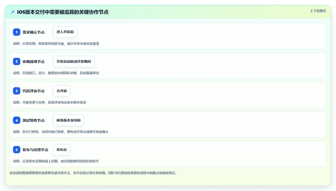 iOS团队必备：2026年最值得投资的5款项目管理系统