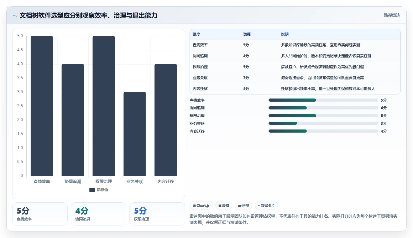 提升团队协作效率：7大文档树软件工具2026年最新盘点