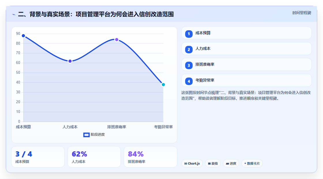 二、背景与真实场景:项目管理平台为何会进入信创改造范围