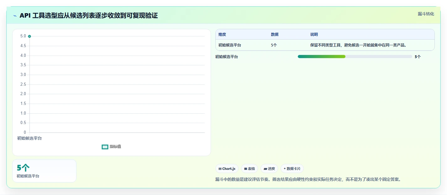API开发者福音:2026年值得关注的5个api在线测试工具平台