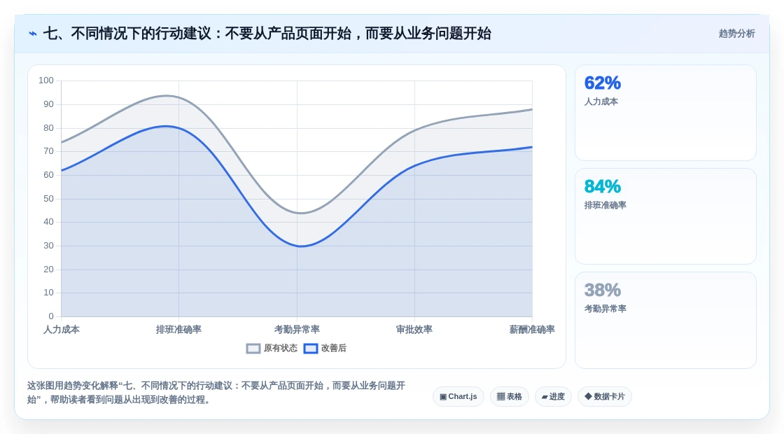 七、不同情况下的行动建议:不要从产品页面开始,而要从业务问题开始