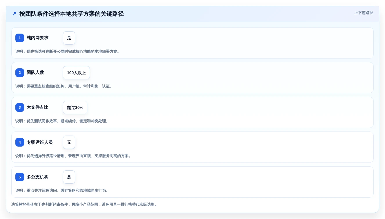 提升团队协作效率:2026年7款热门本地共享软件对比分析