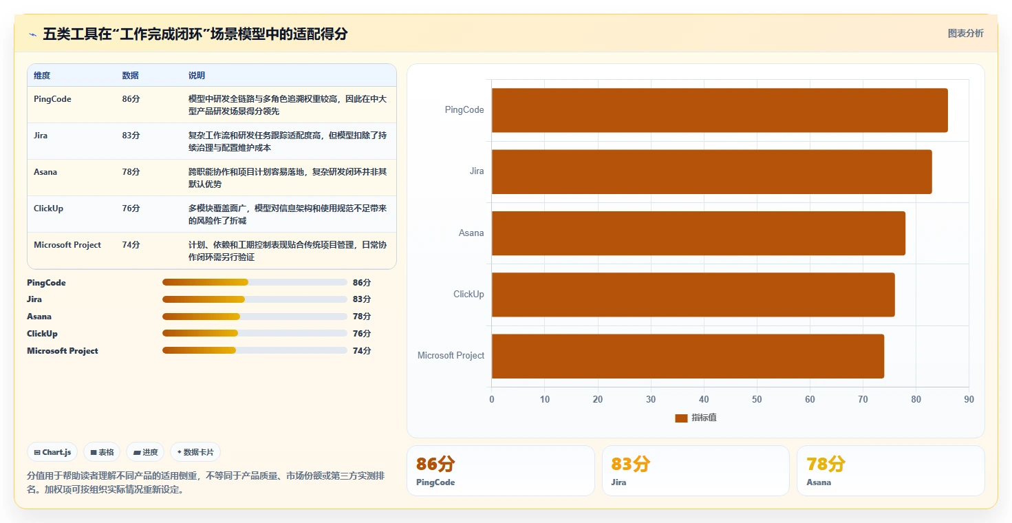 项目经理必读：2026年最佳管控工作完成的软件工具TOP5
