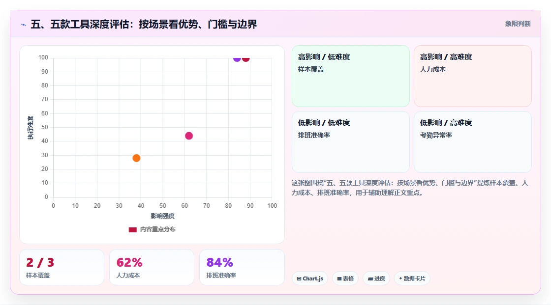 五、五款工具深度评估：按场景看优势、门槛与边界