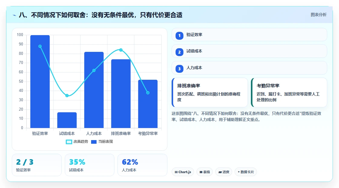 八、不同情况下如何取舍:没有无条件最优,只有代价更合适