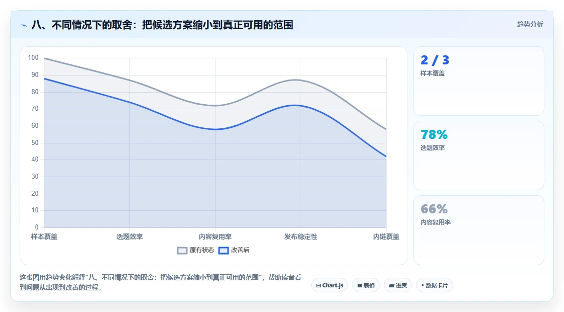八、不同情况下的取舍：把候选方案缩小到真正可用的范围